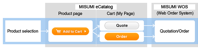 Place a quotation request/an order | User's Guide| MISUMI: Industrial