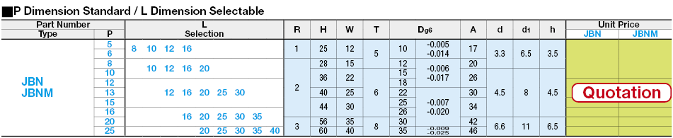Pin Bushing Chart Bushings for Locating Pins - Compact Flange | MISUMI | MISUMI Vietnam