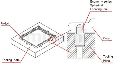 Example of Use for Straight Sphere Locating Pins