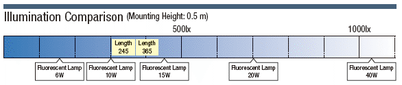 LED Lighting (Straight, Waterproof):Related Image