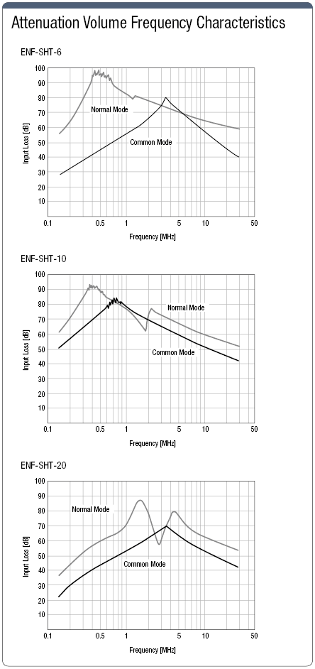 Noise Filter (Single-Phase, High-Attenuation, Value Product):Related Image
