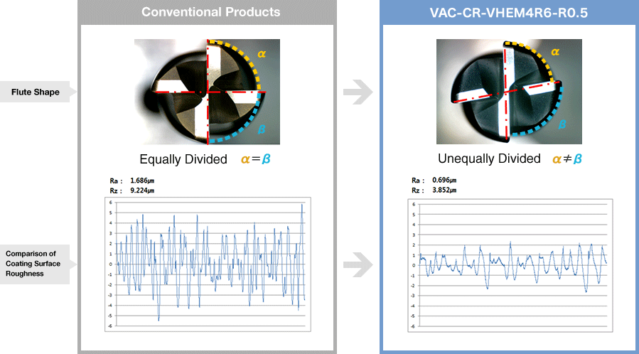 VAC Series Carbide 4-Flute Uneven Lead Square End Mill:Related Image