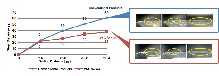 VAC Series Carbide Uneven Lead End Mill for Difficult-to-Cut Materials (Regular Model):Related Image