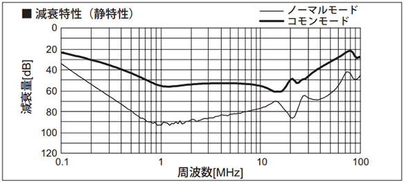 Attenuation characteristic (Static characteristics)