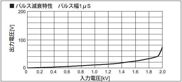 Pulse attenuation characteristics pulse width 1 µs