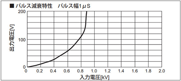 Pulse attenuation characteristics pulse width 1 µs