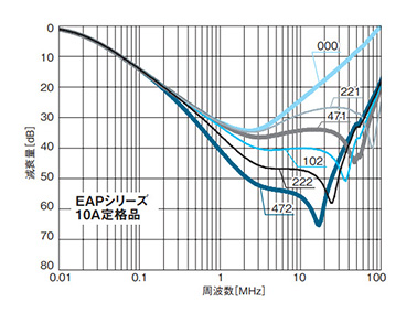 Figure 2.12.1 example of ground capacitor code and common attenuation characteristics