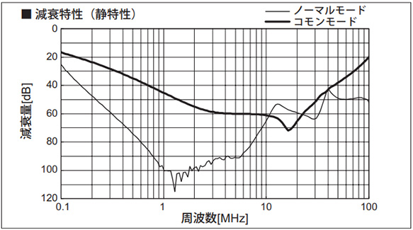 Attenuation characteristic (Static characteristics)