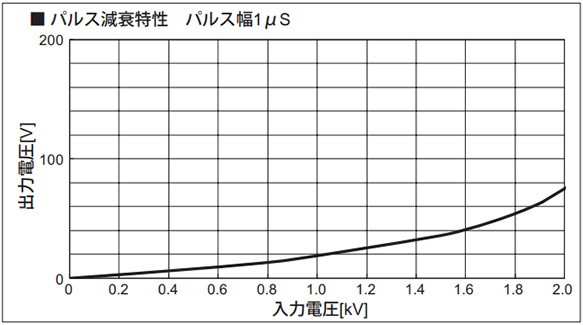 Pulse attenuation characteristics pulse width 1 µs