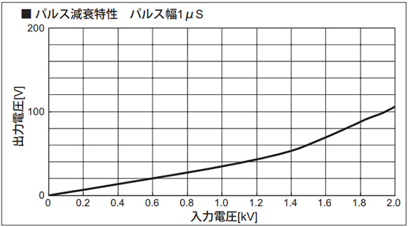 Pulse attenuation characteristics pulse width 1 µs