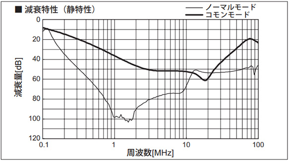 Attenuation characteristic (Static characteristics)