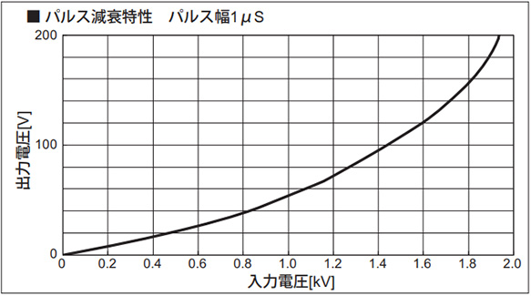 Pulse attenuation characteristics pulse width 1 µs