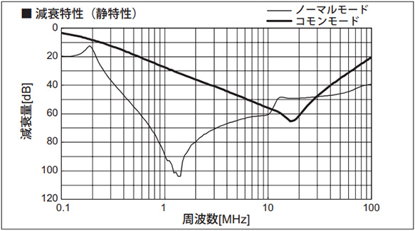 Attenuation characteristic (Static characteristics)