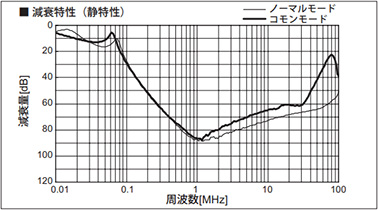 Attenuation characteristic (Static characteristics)