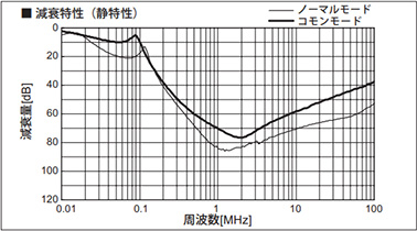 Attenuation characteristic (Static characteristics)