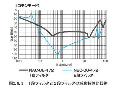 Figure 2 8.3 comparison example of attenuation characteristics between 1-stage filter and 2-stage filter