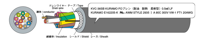 Structural drawing 2 of factory automation electronic equipment wiring cable KVC-36SB series shielded