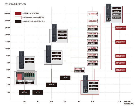 MELSEC-Q Sequencer CPU (Universal Model): related image