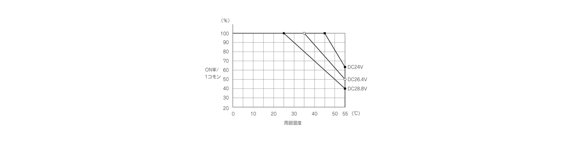 Input derating graph