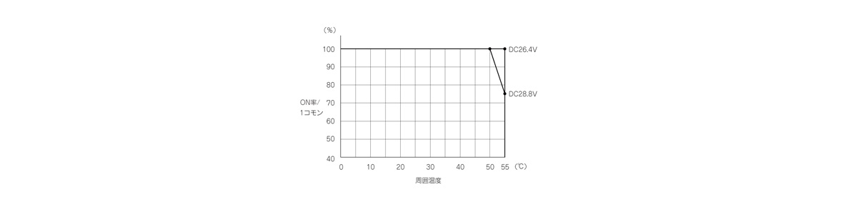 Input derating graph