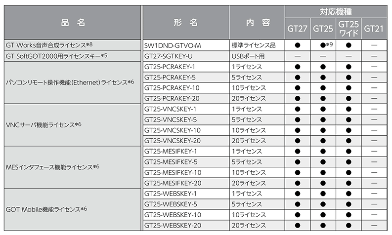 GOT2000 series license key standard table 01