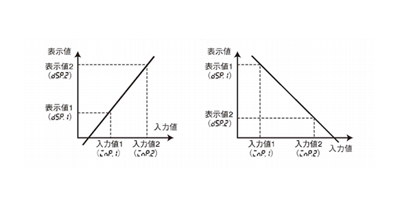 Input value can be converted to the desired value and displayed