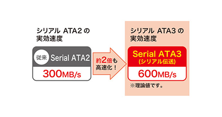 Compared with the conventional serial ATA2 (300 Mb/s), the effective speed of serial ATA3 (600 Mb/s) is approx. twice.