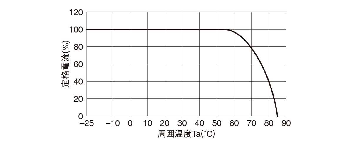 Derating curve