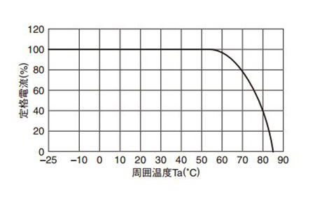 Derating curve