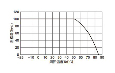 Derating curve