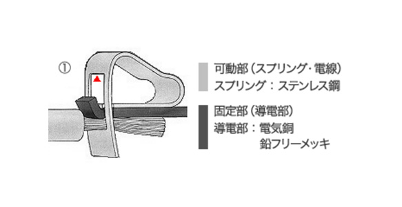 The upper edge of the spring opening (cage) hits the upper surface of the conductive part.