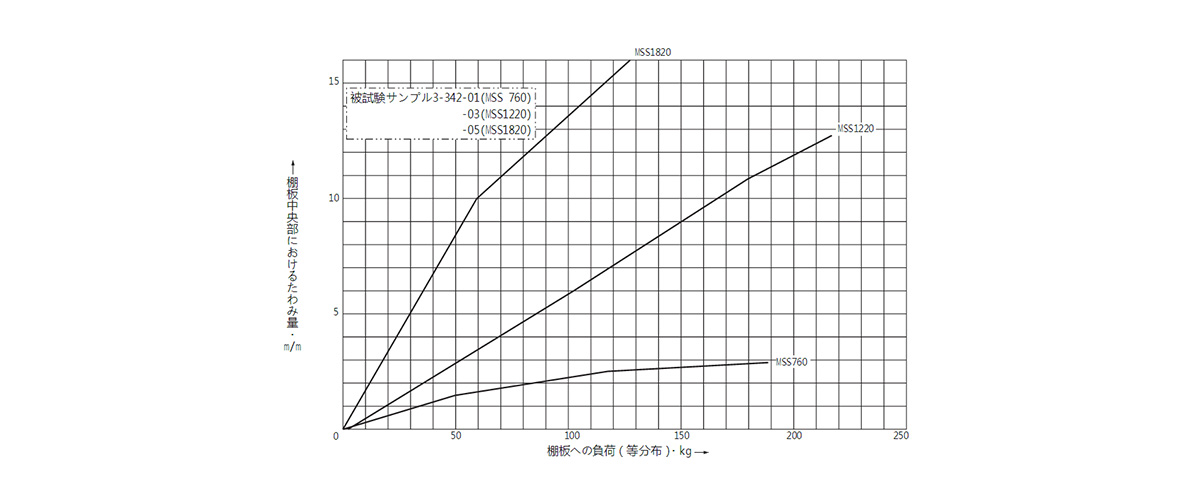 Strength test data