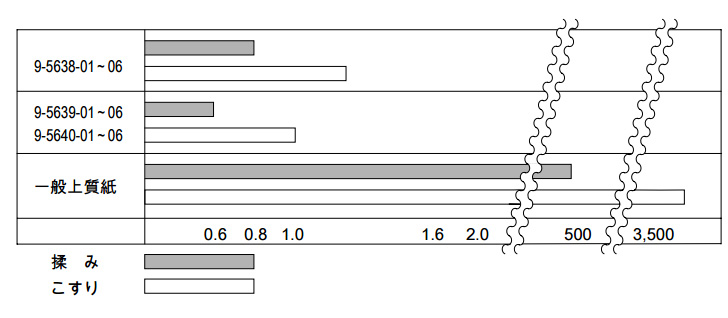 Performance Properties