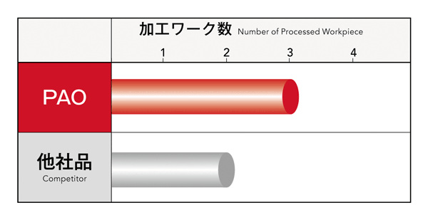 Performance / test information 3 of Phoenix face milling machine, insert for octagon type and bore type