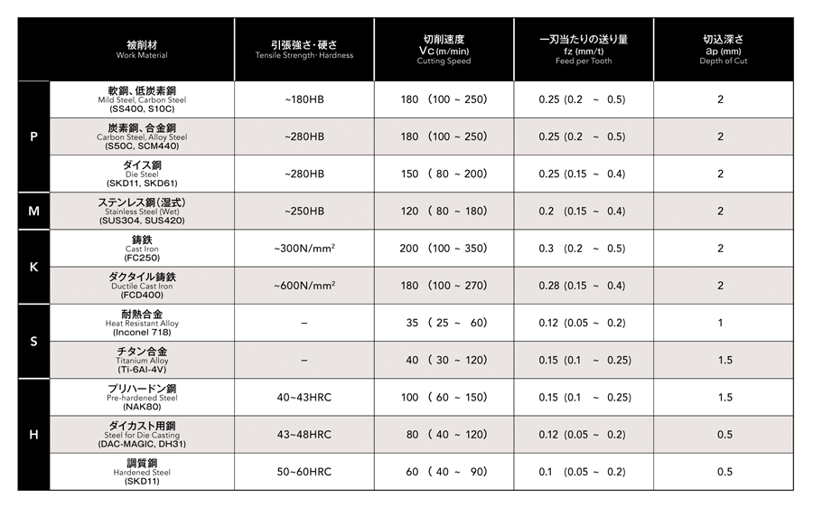 Recommended cutting condition 1 of Phoenix series, face milling machine, octagon type insert