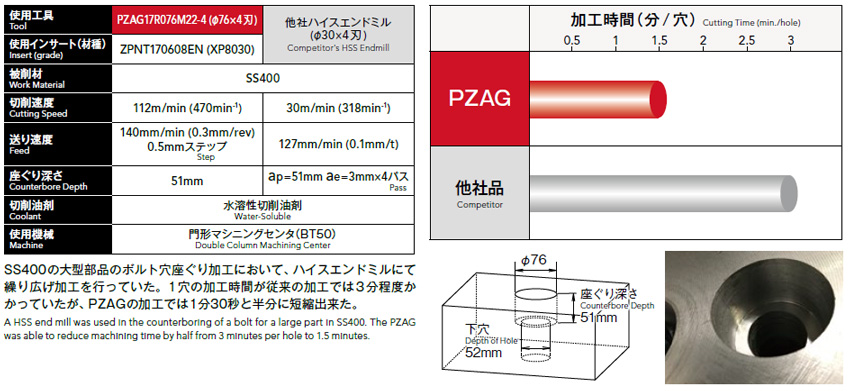 Processing data 2 of counterbore cutter, PZAG insert