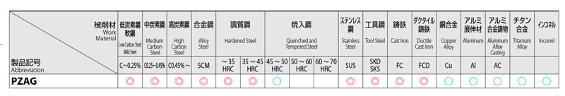 Compatible work material of counterbore cutter, PZAG insert