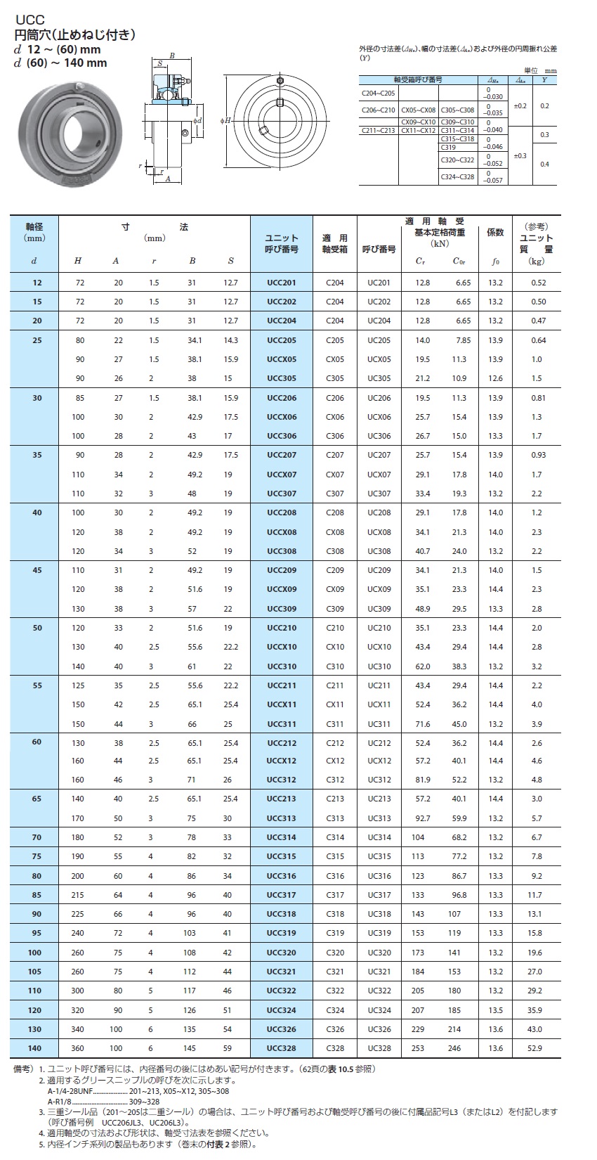 Cast Iron Cartridge Bearing Unit UCC: related image