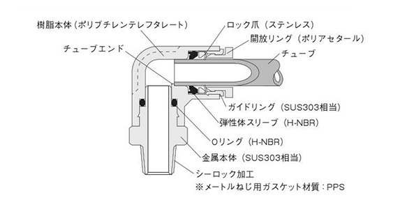 Internal structure and main part materials