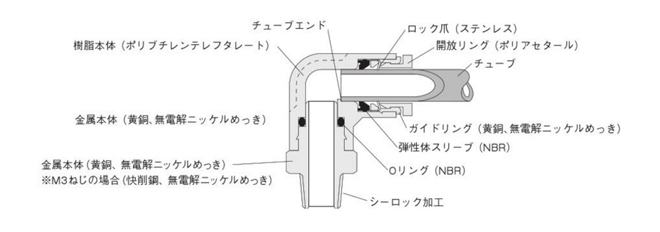 Internal structure and main part materials