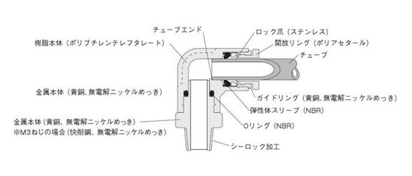 Internal structure and main part materials