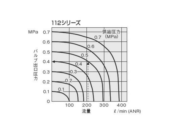 Flow rate: How to read the figure (When the supply pressure is 0.5 MPa and the flow rate is 210 L/min (ANR), the valve outlet pressure is 0.4 MPa)