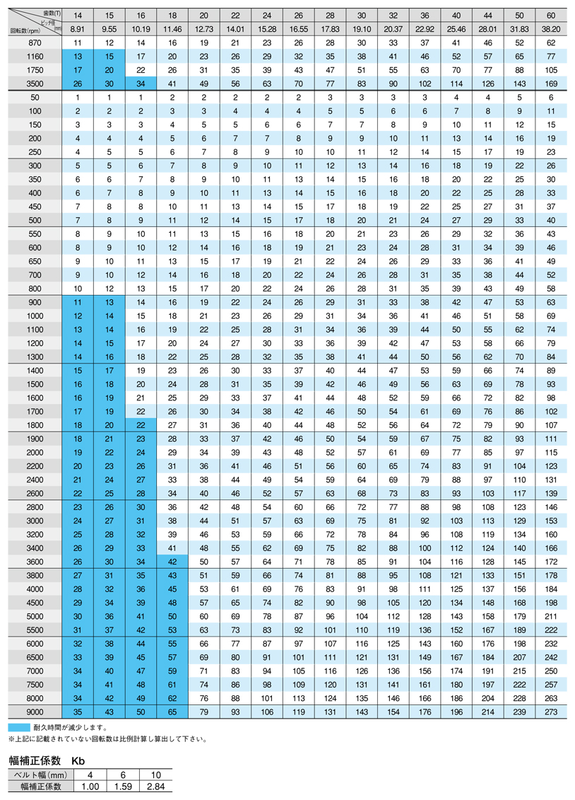 S2M standard transmission capacity table