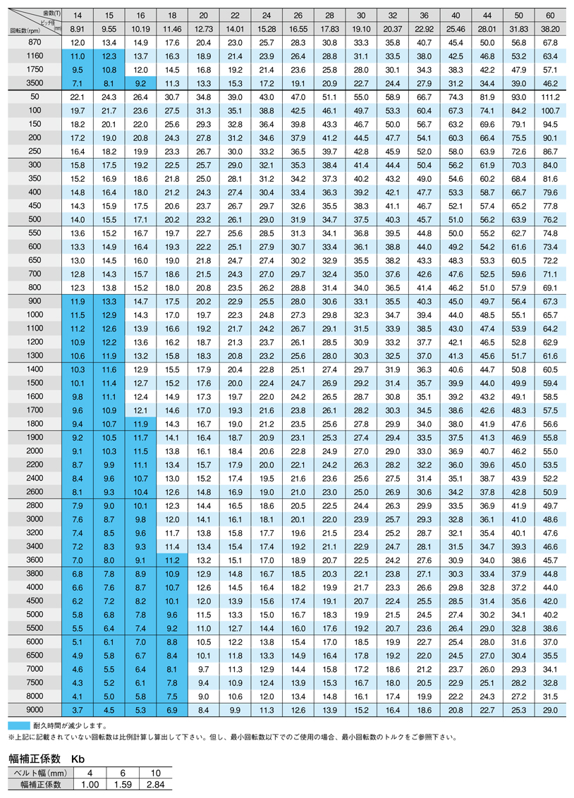 S2M allowable torque table