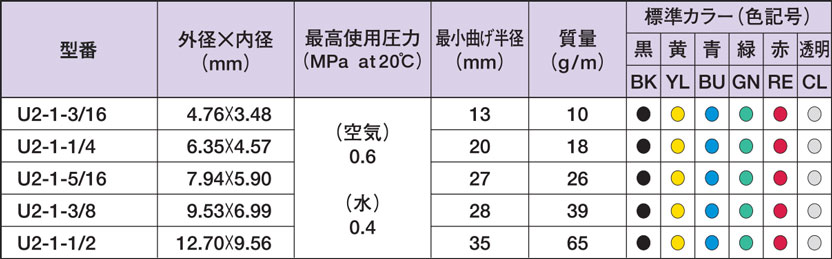 Urethane Tube for General Pneumatic U2 standard table 02