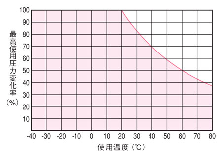 Urethane Tube for General Pneumatic U2 selection information