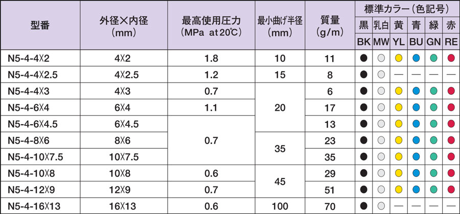 Nylon Tube, Flexible Nylon, N5, standard table