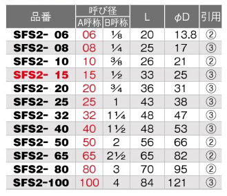 Stainless Steel Product, Socket (Straight Thread), SFS2 Type, Specifications table