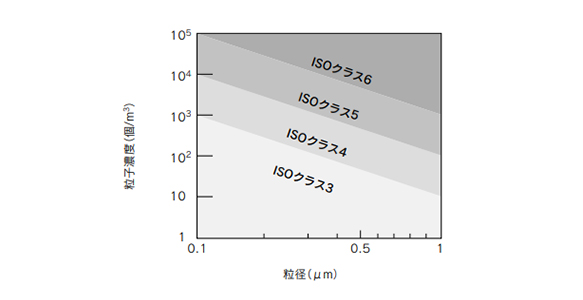 Particle emissions classification graph 