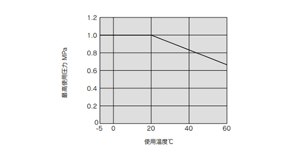 Operating temperature and maximum operating pressure graph 